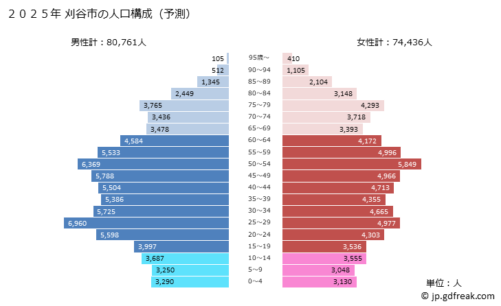 グラフ 刈谷市(ｶﾘﾔｼ 愛知県)の人口と世帯 2025年の人口ピラミッド