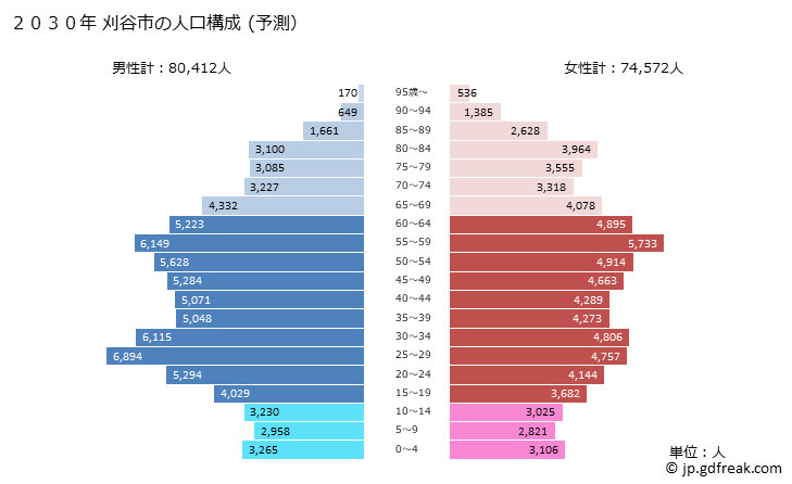 グラフ 刈谷市(ｶﾘﾔｼ 愛知県)の人口と世帯 2030年の人口ピラミッド（予測）