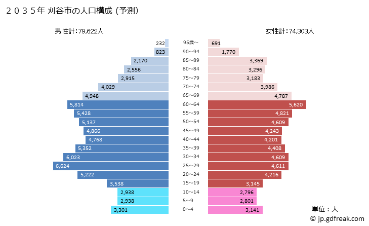 グラフ 刈谷市(ｶﾘﾔｼ 愛知県)の人口と世帯 2035年の人口ピラミッド（予測）
