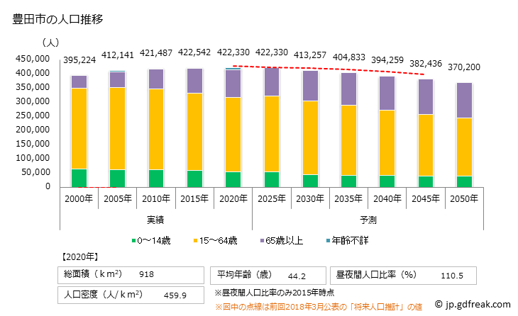 グラフ 豊田市(ﾄﾖﾀｼ 愛知県)の人口と世帯 人口推移
