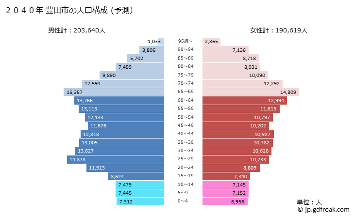 グラフ 豊田市(ﾄﾖﾀｼ 愛知県)の人口と世帯 2040年の人口ピラミッド（予測）