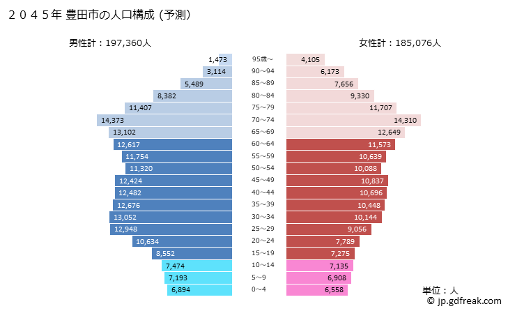 グラフ 豊田市(ﾄﾖﾀｼ 愛知県)の人口と世帯 2045年の人口ピラミッド（予測）