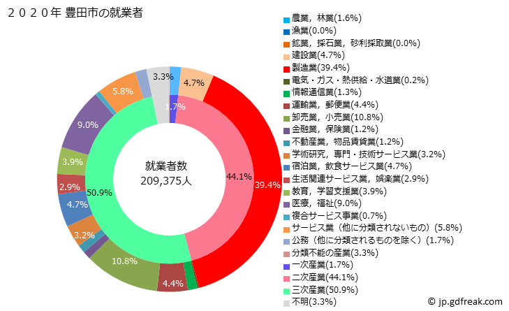 グラフ 豊田市(ﾄﾖﾀｼ 愛知県)の人口と世帯 就業者数とその産業構成