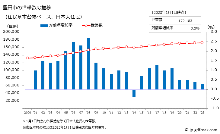 グラフ 豊田市(ﾄﾖﾀｼ 愛知県)の人口と世帯 世帯数推移（住民基本台帳ベース）