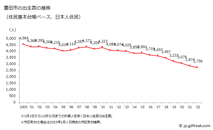 グラフ 豊田市(ﾄﾖﾀｼ 愛知県)の人口と世帯 出生数推移（住民基本台帳ベース）