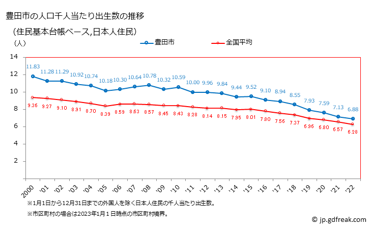 グラフ 豊田市(ﾄﾖﾀｼ 愛知県)の人口と世帯 住民千人当たりの出生数（住民基本台帳ベース）