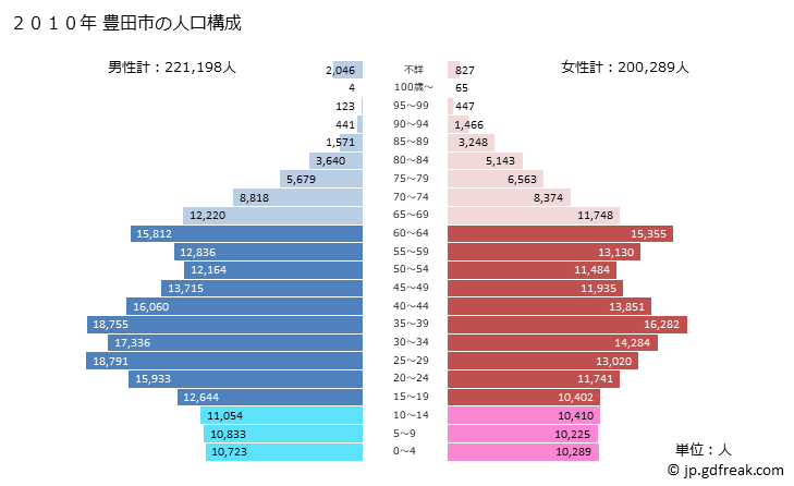 グラフ 豊田市(ﾄﾖﾀｼ 愛知県)の人口と世帯 2010年の人口ピラミッド