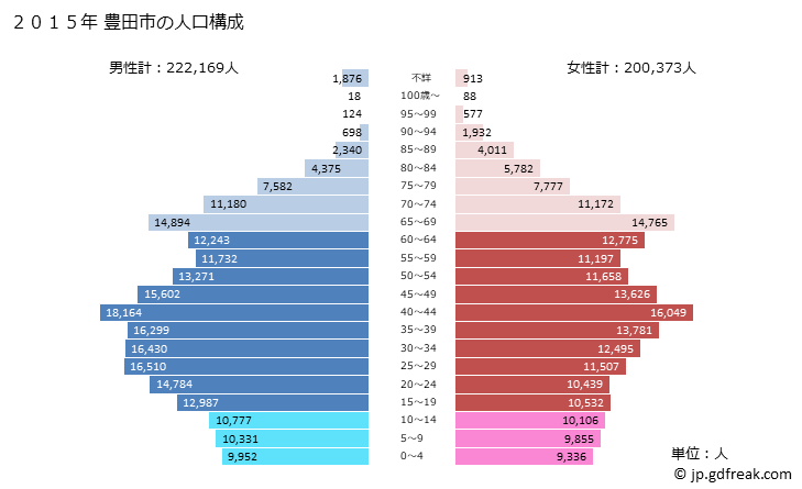 グラフ 豊田市(ﾄﾖﾀｼ 愛知県)の人口と世帯 2015年の人口ピラミッド