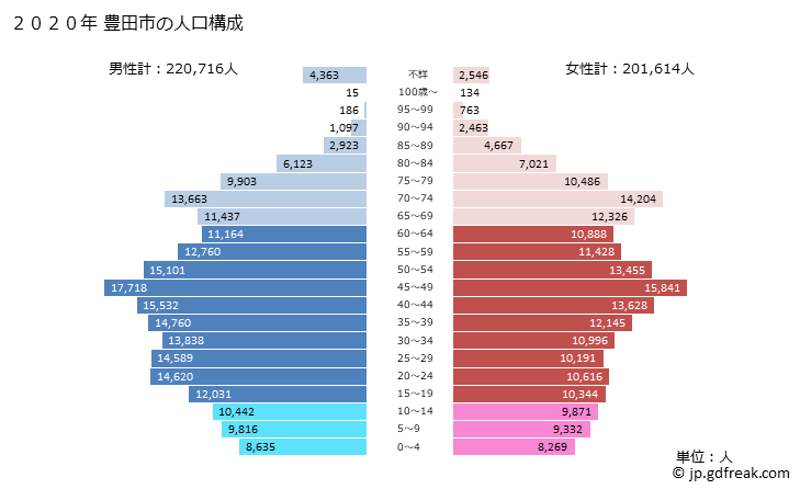 グラフ 豊田市(ﾄﾖﾀｼ 愛知県)の人口と世帯 2020年の人口ピラミッド