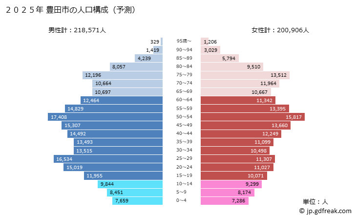 グラフ 豊田市(ﾄﾖﾀｼ 愛知県)の人口と世帯 2025年の人口ピラミッド