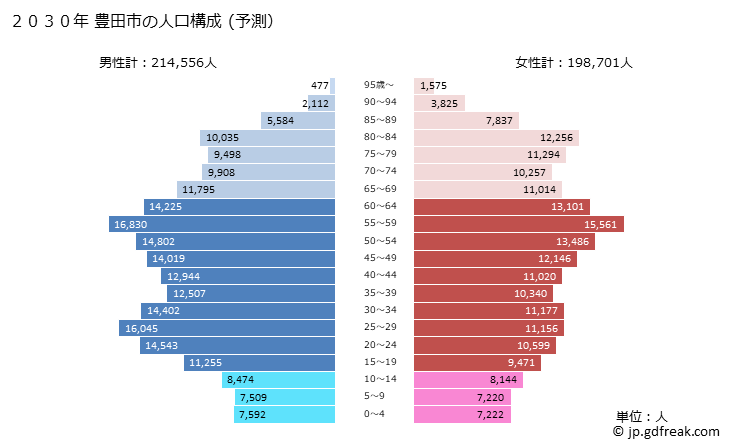 グラフ 豊田市(ﾄﾖﾀｼ 愛知県)の人口と世帯 2030年の人口ピラミッド（予測）