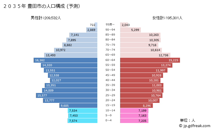 グラフ 豊田市(ﾄﾖﾀｼ 愛知県)の人口と世帯 2035年の人口ピラミッド（予測）