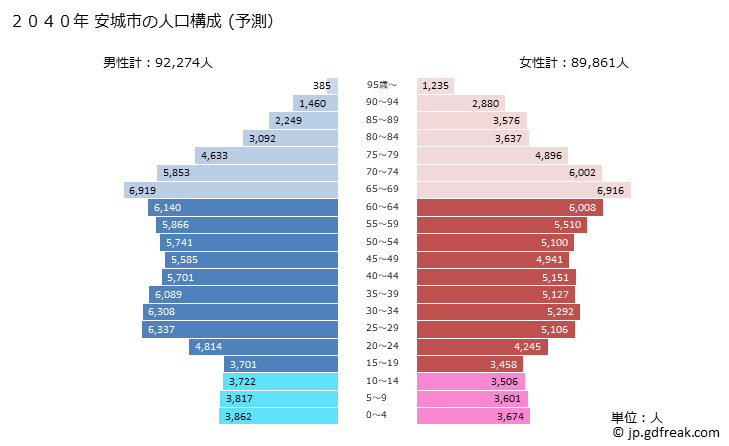 グラフ 安城市(ｱﾝｼﾞｮｳｼ 愛知県)の人口と世帯 2040年の人口ピラミッド（予測）