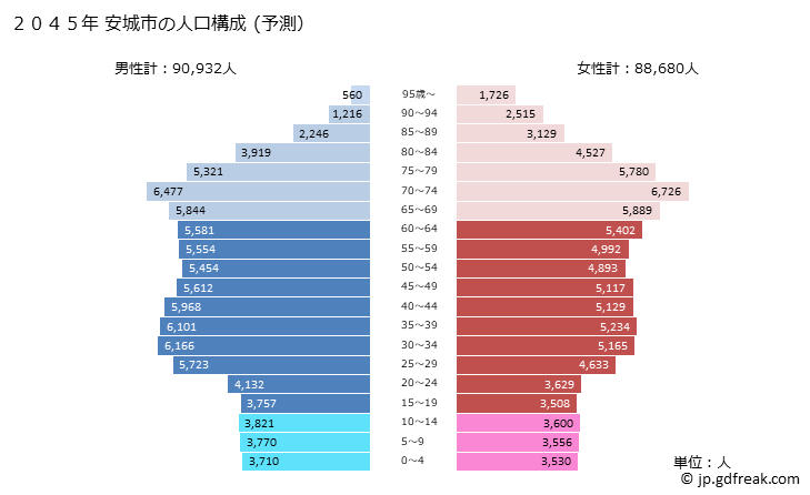グラフ 安城市(ｱﾝｼﾞｮｳｼ 愛知県)の人口と世帯 2045年の人口ピラミッド（予測）