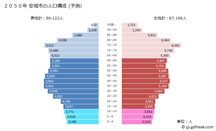 グラフ 安城市(ｱﾝｼﾞｮｳｼ 愛知県)の人口と世帯 2050年の人口ピラミッド（予測）