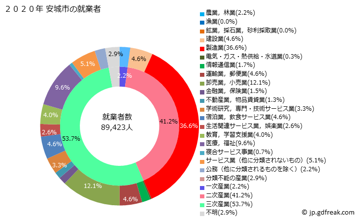 グラフ 安城市(ｱﾝｼﾞｮｳｼ 愛知県)の人口と世帯 就業者数とその産業構成