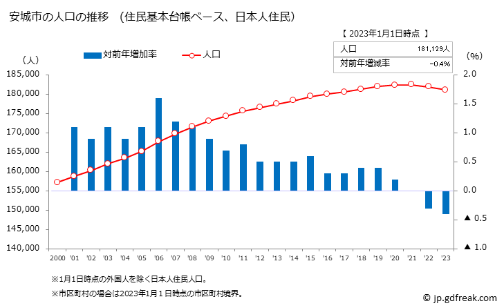 グラフ 安城市(ｱﾝｼﾞｮｳｼ 愛知県)の人口と世帯 人口推移（住民基本台帳ベース）