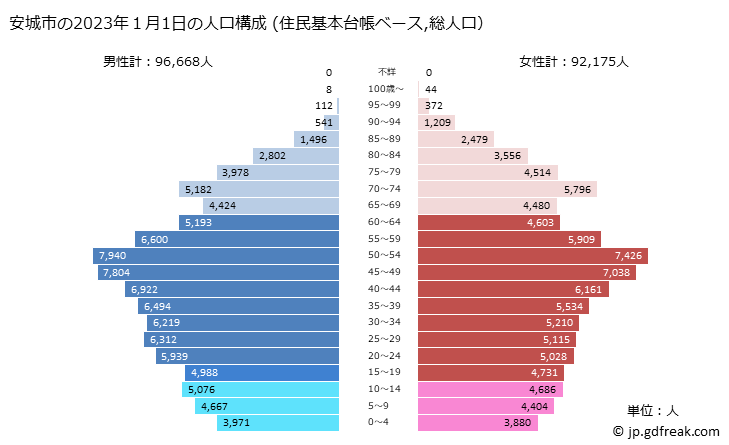 グラフ 安城市(ｱﾝｼﾞｮｳｼ 愛知県)の人口と世帯 2023年の人口ピラミッド（住民基本台帳ベース）