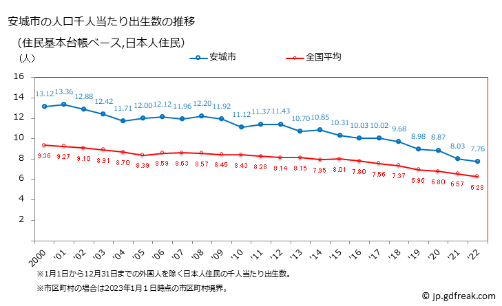 グラフ 安城市(ｱﾝｼﾞｮｳｼ 愛知県)の人口と世帯 住民千人当たりの出生数（住民基本台帳ベース）