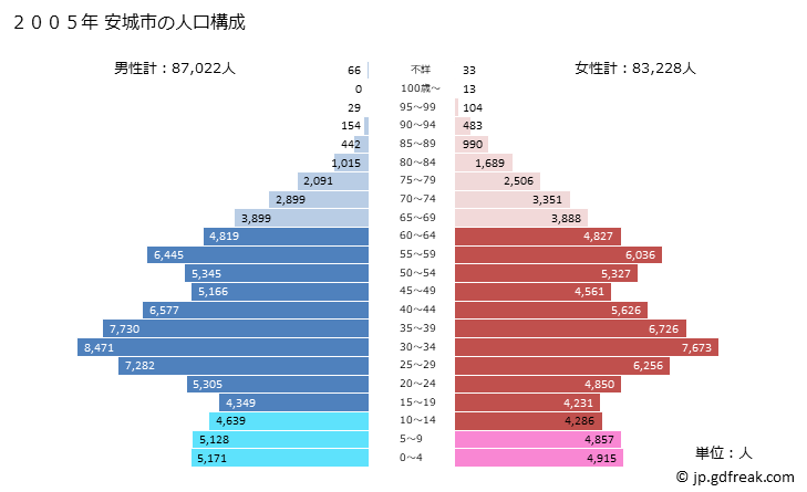 グラフ 安城市(ｱﾝｼﾞｮｳｼ 愛知県)の人口と世帯 2005年の人口ピラミッド