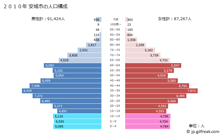 グラフ 安城市(ｱﾝｼﾞｮｳｼ 愛知県)の人口と世帯 2010年の人口ピラミッド