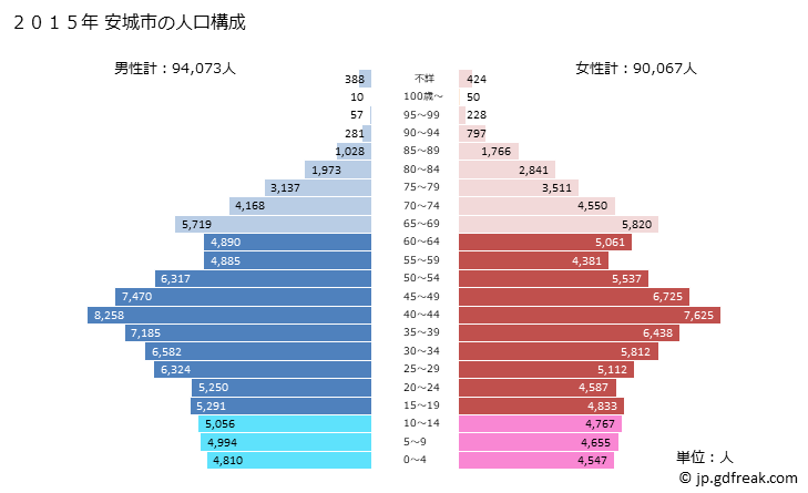グラフ 安城市(ｱﾝｼﾞｮｳｼ 愛知県)の人口と世帯 2015年の人口ピラミッド