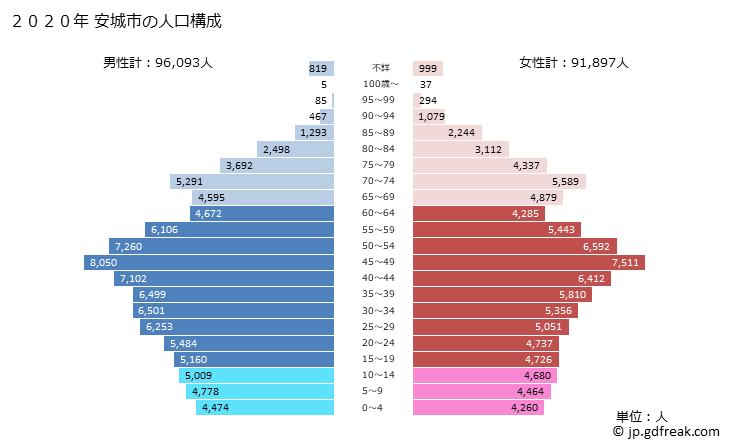 グラフ 安城市(ｱﾝｼﾞｮｳｼ 愛知県)の人口と世帯 2020年の人口ピラミッド
