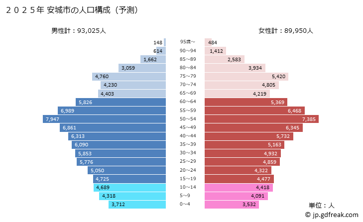 グラフ 安城市(ｱﾝｼﾞｮｳｼ 愛知県)の人口と世帯 2025年の人口ピラミッド