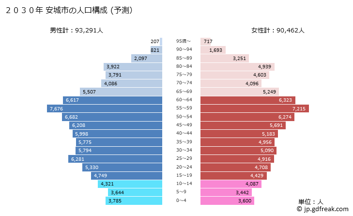 グラフ 安城市(ｱﾝｼﾞｮｳｼ 愛知県)の人口と世帯 2030年の人口ピラミッド（予測）