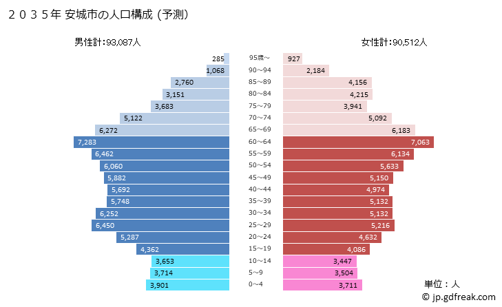 グラフ 安城市(ｱﾝｼﾞｮｳｼ 愛知県)の人口と世帯 2035年の人口ピラミッド（予測）