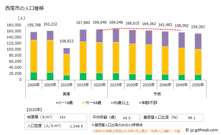 グラフ 西尾市(ﾆｼｵｼ 愛知県)の人口と世帯 人口推移
