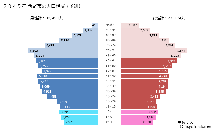 グラフ 西尾市(ﾆｼｵｼ 愛知県)の人口と世帯 2045年の人口ピラミッド（予測）
