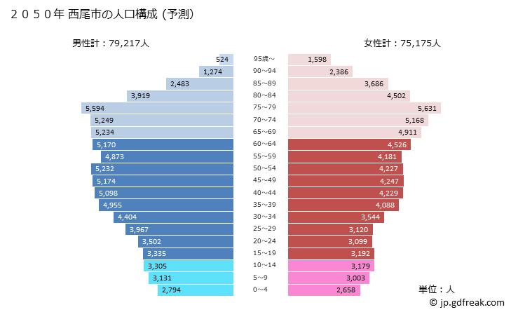 グラフ 西尾市(ﾆｼｵｼ 愛知県)の人口と世帯 2050年の人口ピラミッド（予測）