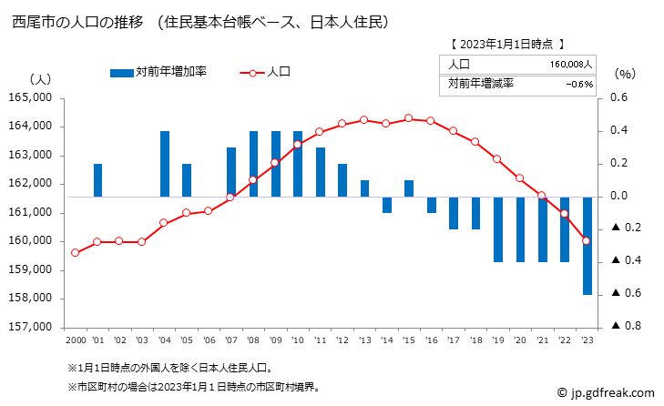 グラフ 西尾市(ﾆｼｵｼ 愛知県)の人口と世帯 人口推移（住民基本台帳ベース）