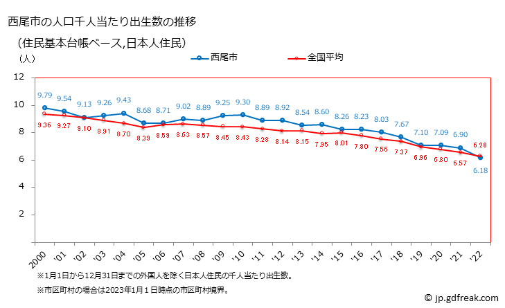 グラフ 西尾市(ﾆｼｵｼ 愛知県)の人口と世帯 住民千人当たりの出生数（住民基本台帳ベース）
