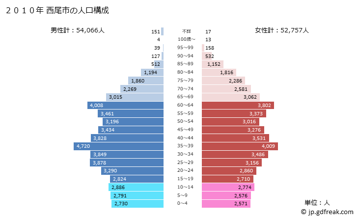 グラフ 西尾市(ﾆｼｵｼ 愛知県)の人口と世帯 2010年の人口ピラミッド