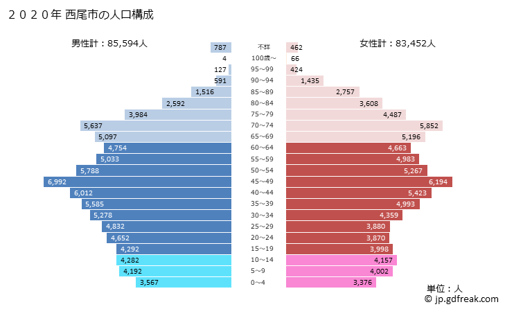 グラフ 西尾市(ﾆｼｵｼ 愛知県)の人口と世帯 2020年の人口ピラミッド