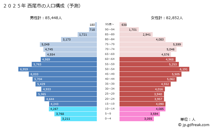 グラフ 西尾市(ﾆｼｵｼ 愛知県)の人口と世帯 2025年の人口ピラミッド