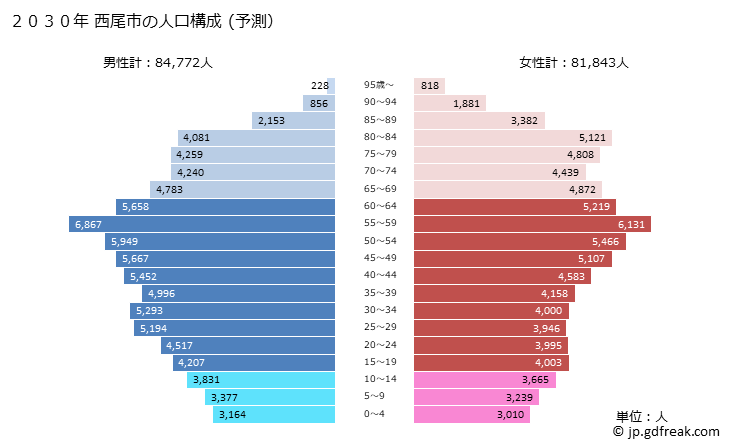 グラフ 西尾市(ﾆｼｵｼ 愛知県)の人口と世帯 2030年の人口ピラミッド（予測）