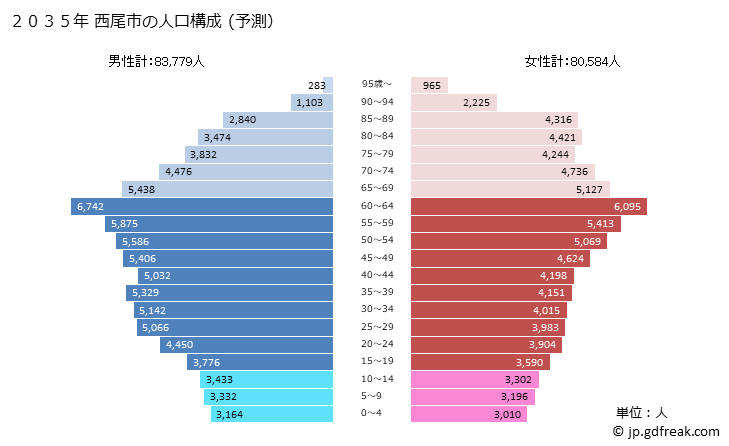 グラフ 西尾市(ﾆｼｵｼ 愛知県)の人口と世帯 2035年の人口ピラミッド（予測）