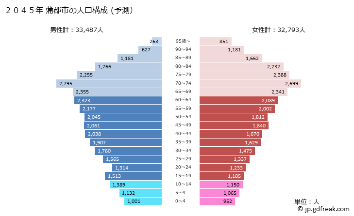 グラフ 蒲郡市(ｶﾞﾏｺﾞｵﾘｼ 愛知県)の人口と世帯 2045年の人口ピラミッド（予測）