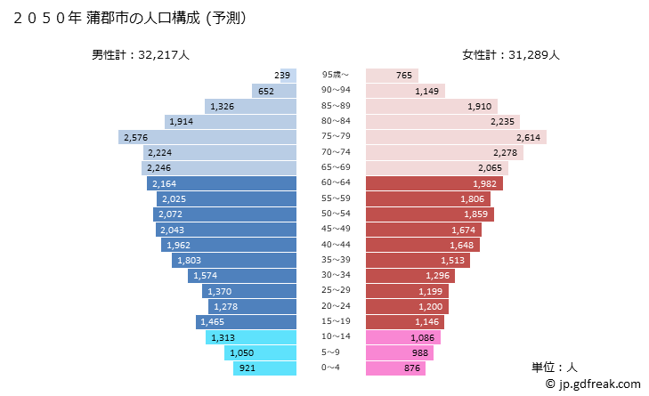 グラフ 蒲郡市(ｶﾞﾏｺﾞｵﾘｼ 愛知県)の人口と世帯 2050年の人口ピラミッド（予測）