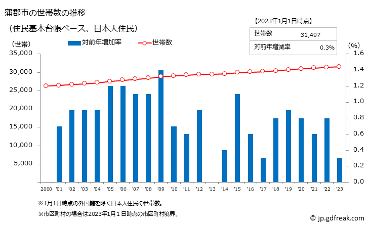 グラフ 蒲郡市(ｶﾞﾏｺﾞｵﾘｼ 愛知県)の人口と世帯 世帯数推移（住民基本台帳ベース）