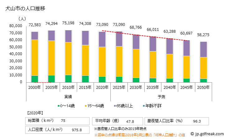 グラフ 犬山市(ｲﾇﾔﾏｼ 愛知県)の人口と世帯 人口推移