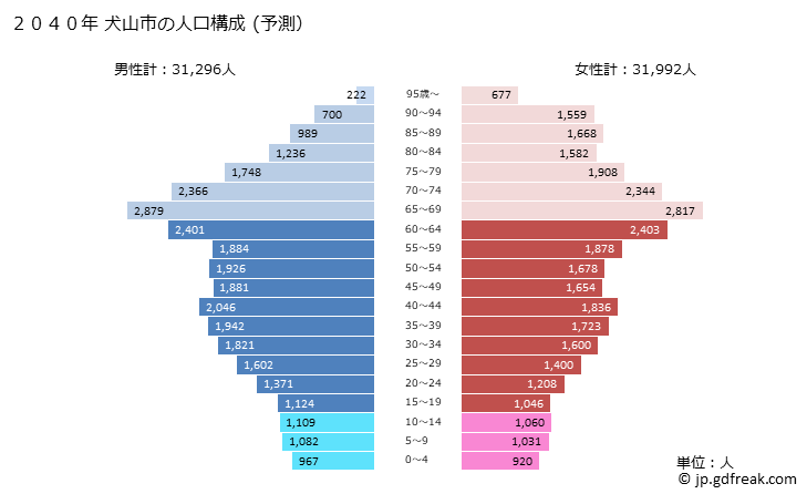 グラフ 犬山市(ｲﾇﾔﾏｼ 愛知県)の人口と世帯 2040年の人口ピラミッド（予測）