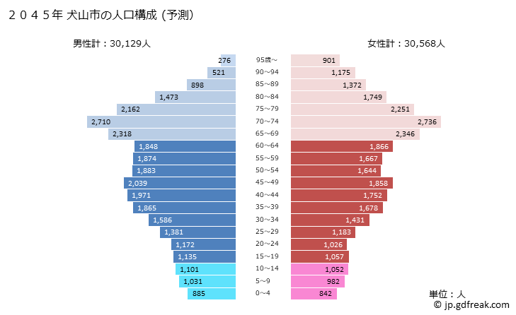 グラフ 犬山市(ｲﾇﾔﾏｼ 愛知県)の人口と世帯 2045年の人口ピラミッド（予測）