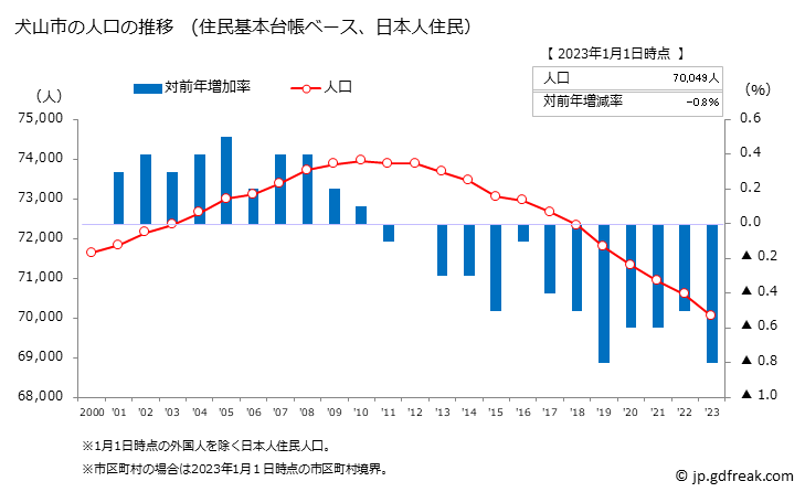 グラフ 犬山市(ｲﾇﾔﾏｼ 愛知県)の人口と世帯 人口推移（住民基本台帳ベース）
