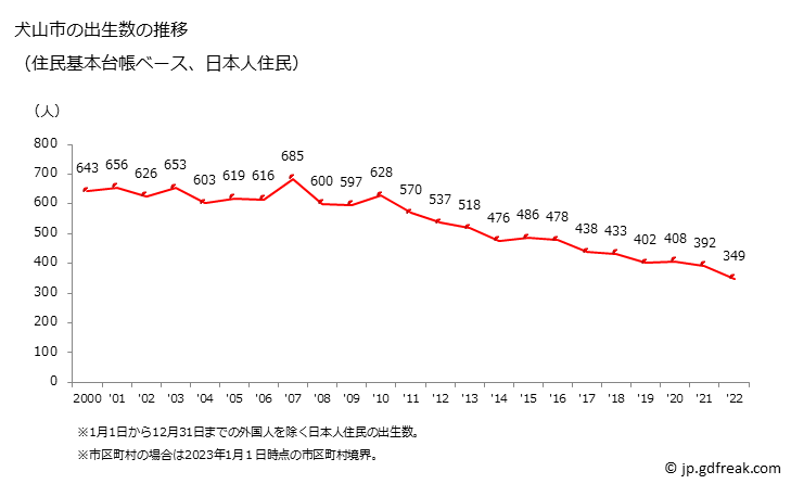 グラフ 犬山市(ｲﾇﾔﾏｼ 愛知県)の人口と世帯 出生数推移（住民基本台帳ベース）
