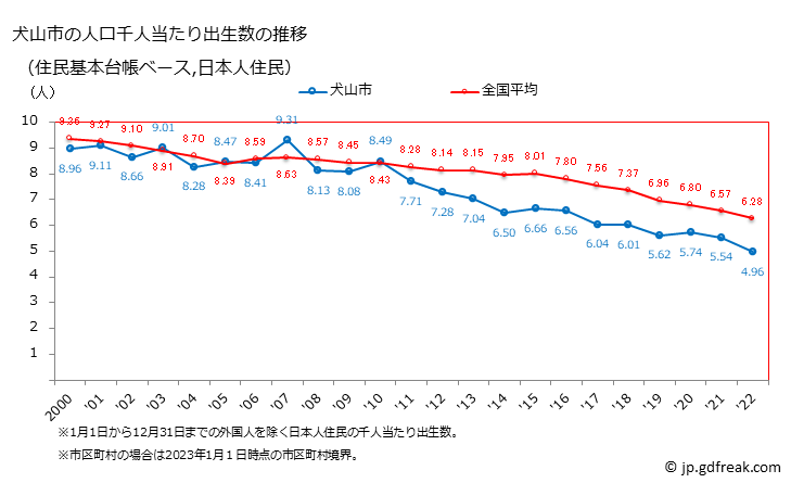 グラフ 犬山市(ｲﾇﾔﾏｼ 愛知県)の人口と世帯 住民千人当たりの出生数（住民基本台帳ベース）