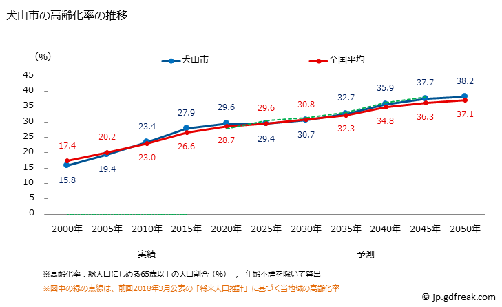 グラフ 犬山市(ｲﾇﾔﾏｼ 愛知県)の人口と世帯 高齢化率の推移